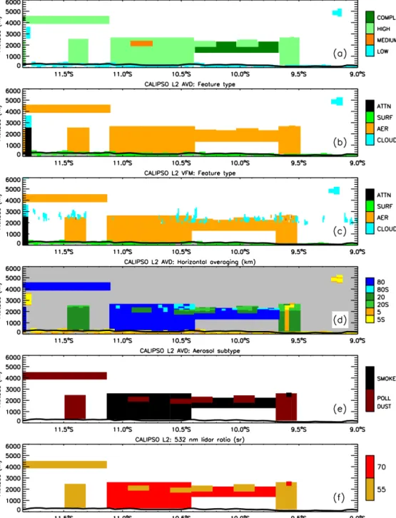 Figure 3. Latitude–height contour plots of some additional quantities determined from the CALIPSO Level 2 data set: (a) CAD score confidence level; (b) Feature type, as provided in the AVD flags; (c) Feature type, as provided in the VFM flags; (d) Horizont