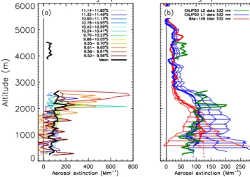 Figure 4. Profiles of aerosol extinction coefficient derived by li- li-dar: (a) Individual vertical profiles given in the CALIPSO Level 2 data set