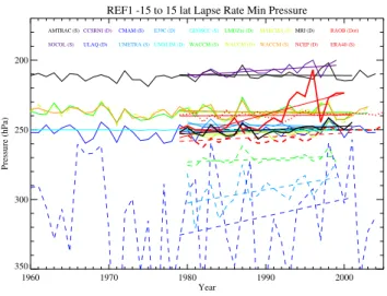Fig. 6. Tropical mean Lapse Rate Minimum Pressure (P LRM ) from various models for Historical (REF1) runs.