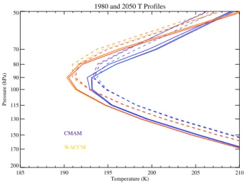 Fig. 12. Map of trends from future (REF2) WACCM simulations. Figure shows average of trends from 3 simulations