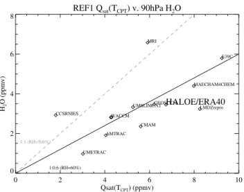 Fig. 14. Scatter-plot of Saturation Vapor Mixing Ratio of the Cold Point Tropopause Temperature, Q sat (T CP T ) and the 90hPa tropical water vapor mixing ratio fore each historical (REF1) run, as well as using ERA40 temperatures and HALOE 100hPa water vap