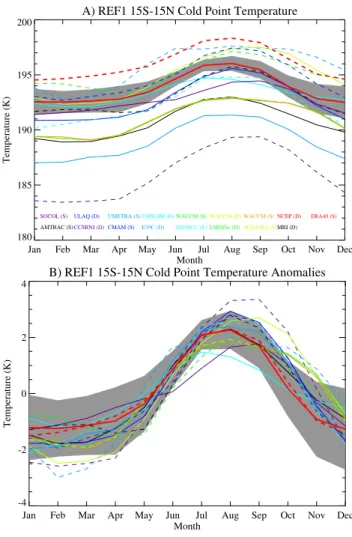 Fig. 2. Annual Cycle of Tropical (15S-15N) Zonal mean Cold Point Temperature (T CP T ) from REF1 (1979–