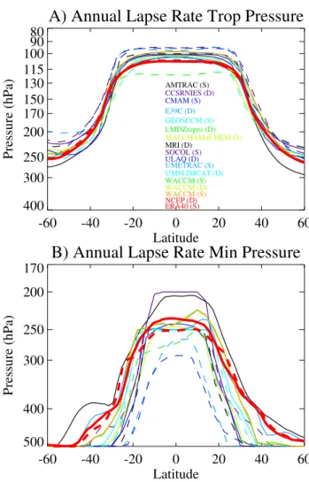 Fig. 3. Zonal mean (A) Lapse Rate Tropopause Pressure (P LRT ) and (B) Lapse Rate Minimum Pressure (P LRM ) from CCMVal models (REF1 scenarios, 1979–2001)