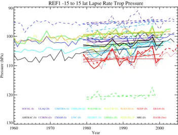 Fig. 4. Tropical mean Cold Point Tropopause Temperature (T CP T ) from various models for Historical (REF1) runs
