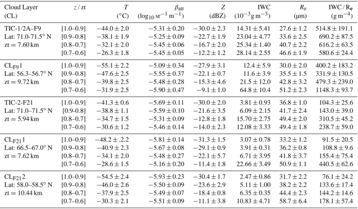 Table 4. T , β, Z, IWC, R e and IWC / R e from Varcloud algorithm of different ice cloud layers defined in Figs
