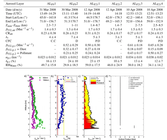 Table 5. Aerosol layer characteristics defined in previous figures from the CALIOP lidar observations.