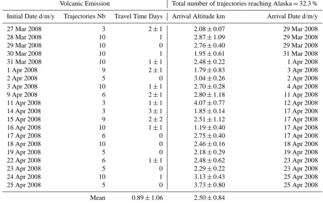 Table 3. List of days on which FLEXPART simulated 5-day forward trajectories from the VE domain reached the Alaskan domain, with the particles’ fraction, travel time, altitude and date of arrival associated with the end of March to the end of April 2008.