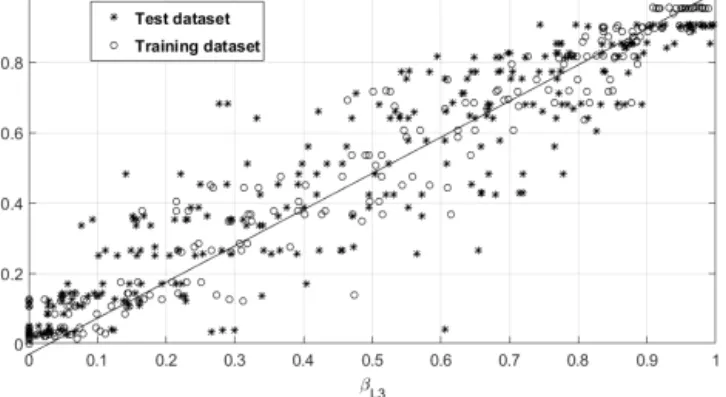 Figure 5. The variable β L3 versus its corresponding value, given by the best matching unit: from the learning data set (circles) and the test data set (stars)