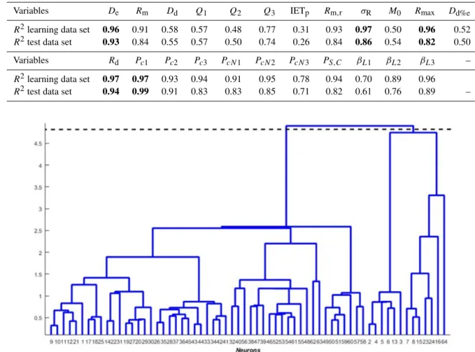 Table 4. Coefficient of determination obtained on the learning and test data sets. The values in bold correspond to the five selected variables.