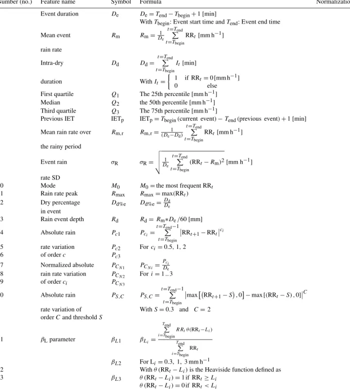 Table 2. The 23 variables identified in the literature, used for the characterization of rain events.