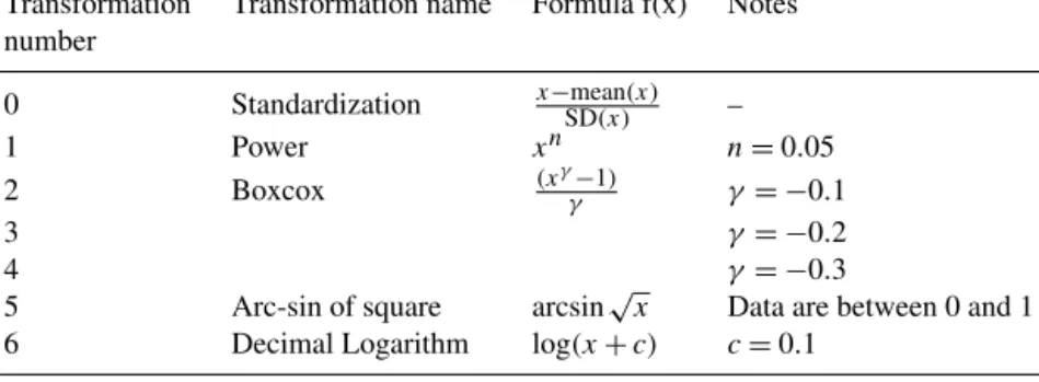 Table 3. Transformations used to normalize the variables listed in Table 2.