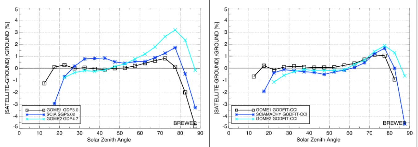 Figure 4. The percentage differences between satellite and ground-based TOC measurements as a function of solar zenith angle for the Brewer network