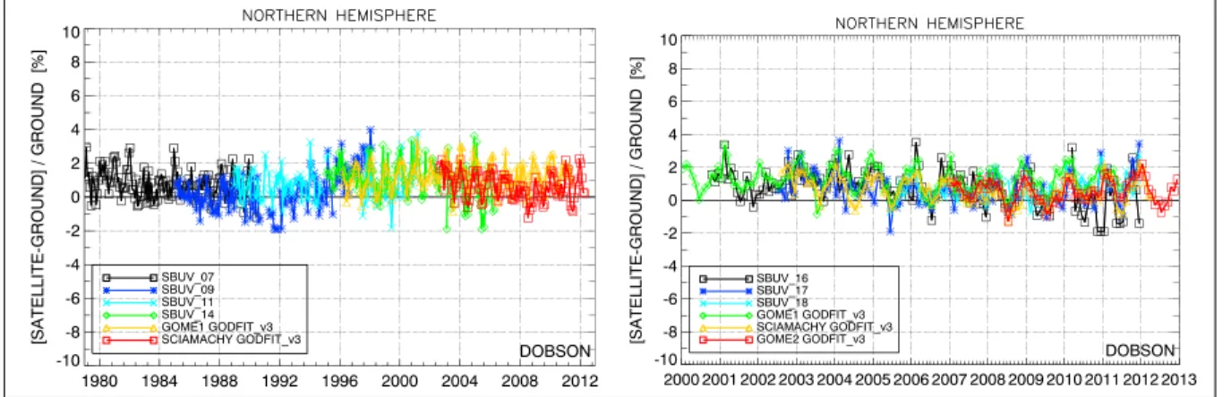 Figure 9. The long-term total ozone record monthly mean differences between the SBUV and GODFIT v3 data sets relative to Dobson ground-based measurements at Northern Hemisphere station locations