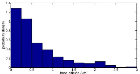 Figure 3: density of probability of the base altitude  of the clouds detected between 0 and 3km