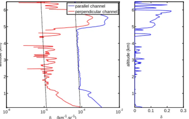 Figure  4:  left:  attenuated  backscatter  coefficient  measured  in  both  co-  and  cross-polarizations  during  the  N-ICE2015  campaign  with  normalized  molecular  reference  as  dashed  lines,  and  right:  depolarization  ratio  obtained  with  ca