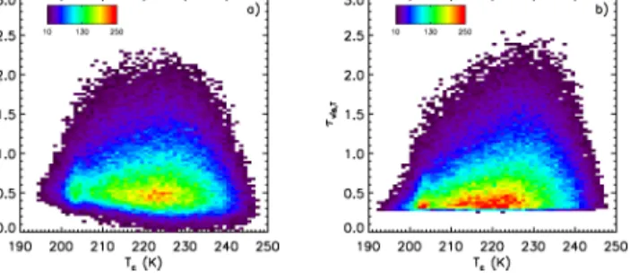 Figure 12. Two-dimensional histogram of lidar ratio (a) S cal (η = 0.6) and (b) S cal,T (η T from this study) and centroid  tempera-ture T c 