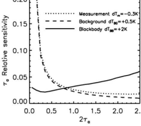Figure 1. Relative sensitivity of absorption optical depth τ a to vari- vari-ations of measured (dotted), background (dashed), and blackbody (solid) brightness temperatures dT m = − 0.3 K, dT BG = 0.5 K, and dT BB = 2 K, respectively.