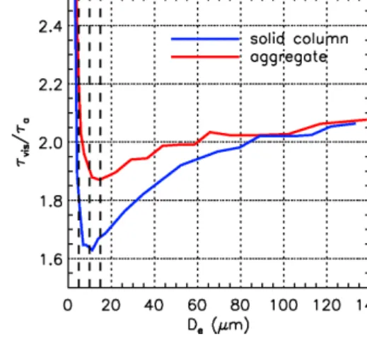 Figure 2. Simulations of the ratio between CALIOP optical depth at 532 nm (τ vis ) and IIR absorption optical depth at 12.05 µm (τ a ) at τ a = 0.25 against effective diameter D e for hexagonal solid columns (blue) and aggregates (red)