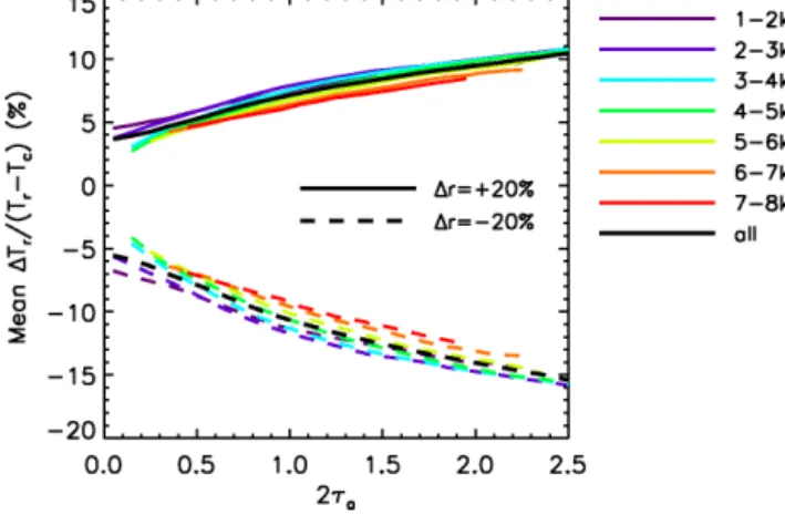 Figure 3. (a) Mean value and (b) standard deviation of the differ- differ-ence T r –T c between cloud radiative temperature and temperature at centroid altitude of attenuated total backscatter against 2τ a  assum-ing r = τ vis / τ a = 2