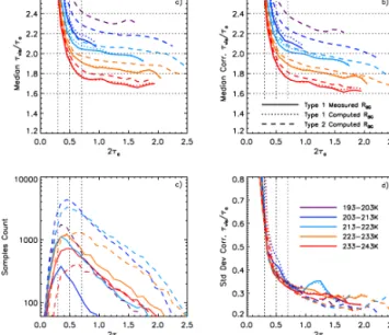 Figure 5. Median τ vis / τ a ratio against 2τ a (a) from IIR standard products and (b) after correction for cloud radiative temperature, (c) sample count, and (d) τ vis / τ a ratio standard deviation
