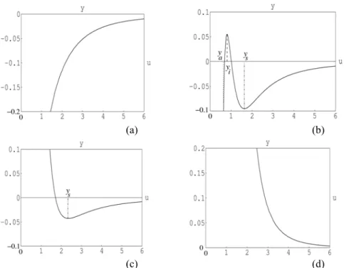Figure 12. Four possible types of the interaction potential: (a) β&lt;β m  purely attractive interactions, (b)  β m &lt;β&lt;β c  interactions with secondary minimum, (c) β c &lt;β&lt;β u  interactions with single equilibrium position at  finite distance, 
