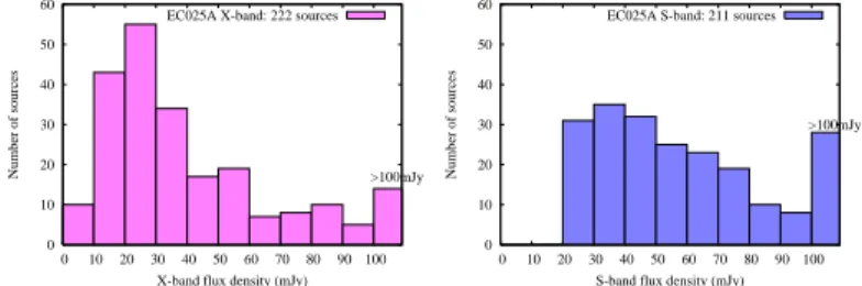 Figure 1. Flux density distribution (units in mJy) for the sources detected in our initial experi- experi-ment EC025A (June 2007)