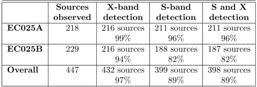 Table 1. VLBI detection rate for the 447 weak extragalactic radio sources observed during EC025A and EC025B.