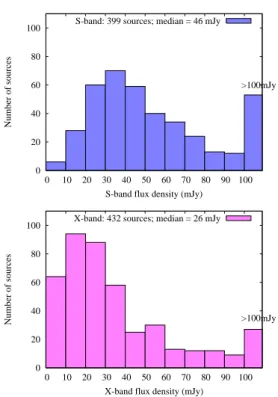 Figure 1. Mean correlated flux density distribution (units in mJy), at S band and X band, for the sources detected in EC025A and EC025B, conducted respectively in June and October 2007.