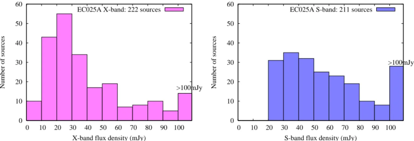 Figure 1: Mean correlated flux density distribution (units in mJy), at X band and S band, for the sources detected in our initial experiment (EC025A) conducted in June 2007.