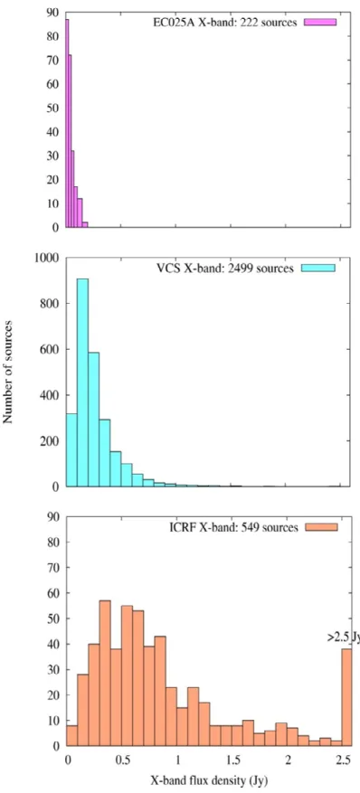 Figure 2: Comparison of the X-band flux density distribution (units in Jy) for the sources detected in EC025A and those from the VCS and ICRF catalogues.
