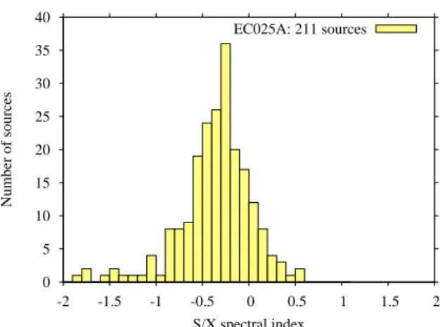 Figure 3: S/X spectral index distribution for the 211 weak extragalactic radio sources detected at both S and X bands during EC025A.