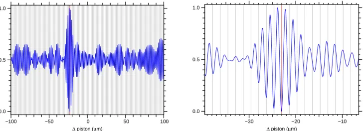 Figure 3. Criterion for cophasing two frames. The left panel displays the multi-modal criterion u ( s ) = −C sync + ( s ) for a diﬀerential piston s ∈ [ − 0 