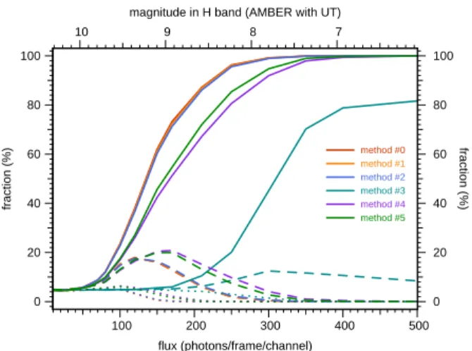 Figure 5. Precision of the cophasing as a function of the ﬂux for diﬀerent cophasing methods and ranges for the absolute error |ε| (see Fig