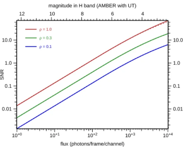 Figure 1. Detected ﬂux per frame per channel as a function of the magnitude. Parameters: spectral resolution R = 1500, total throughput 1%, VLTI with UT’s (subtract 3.3 to the magnitudes for the AT’s) and 25 ms exposure time.