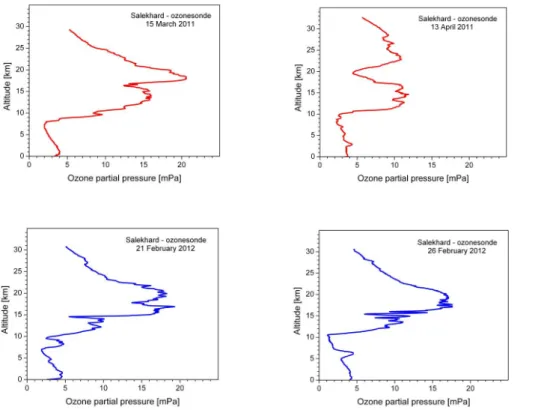 Fig. 7. Ozone profiles from 2Z-ECC sondes in Salekhard in the polar vortex in March–April 2011 (red) and in February 2012 (blue).