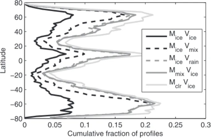 Figure 10 shows the zonal mean of t, hr e i, and IWP for VarCloud-OA, VarCloud-BR, and MODIS, using only jointly observed ice-only values