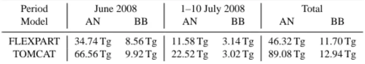 Table 1. Anthropogenic (AN) and biomass-burning (BB) CO emis- emis-sions during 1 June–10 July 2008 in the FLEXPART and TOMCAT models