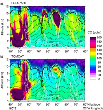 Fig. 3. Vertical cross-sections of CO concentrations in ppbv through the Arctic atmosphere on 4 July 2008 00:00 UTC from 60 ◦ N to 40 ◦ N along 160 ◦ E/20 ◦ W through (a) the FLEXPART simulation and (b) the TOMCAT simulation