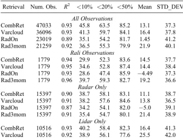 Table 5. Surface SW Flux Comparison Statistics Including Number of Observations in Each Subsample a