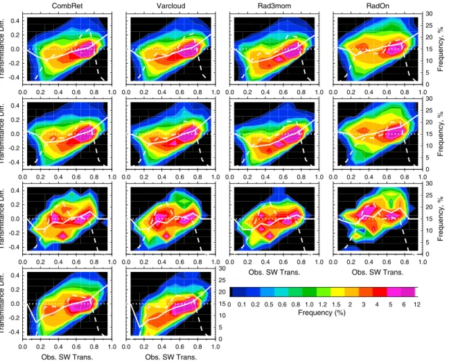 Figure 7. Frequency of SW transmittance difference (observed-calculated) as a function of the observed SW transmittance for each algorithm: ( ﬁ rst row) all retrievals, (second row) radar only, (third row) rali, and (fourth row) lidar only