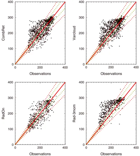 Figure 9. TOA LW ﬂ ux comparisons for all retrievals. Green and red lines represent 10% and 20%