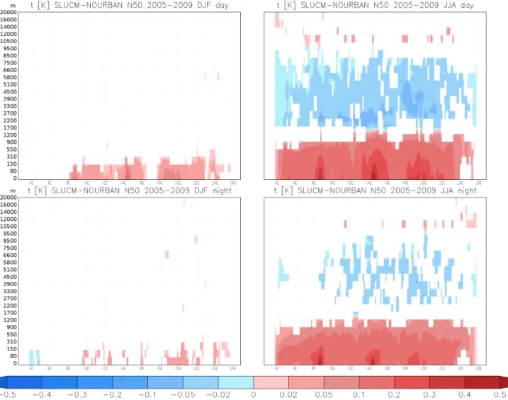 Figure 7. The impact of urbanized surfaces on the winter (left) and summer (right) vertical cross-section of temperature along the 50 ◦ N latitude for day (above) and nighttime (bottom) conditions in K averaged over years 2005–2009