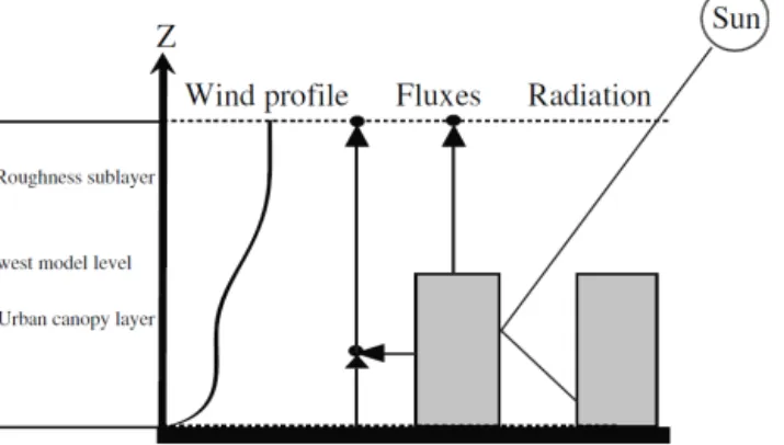 Figure 1. A schematic representation of the SLUCM (after Chen et al., 2011).