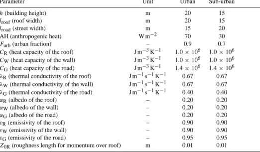 Table 2. Different experiments performed with the RegCM4.2/SLUCM couple. The sensitivity runs are described in terms of the percentage change of the selected urban parameter with respect to the value listed in Table 1.