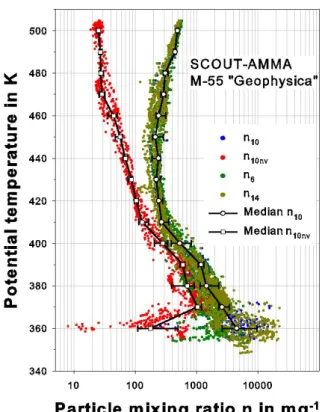 Fig. 5. Vertical profiles of ambient particle number mixing ratios n i from all of the M-55 “Geophysica” local flights out of  Oua-gadougou (Burkina Faso) in August 2006