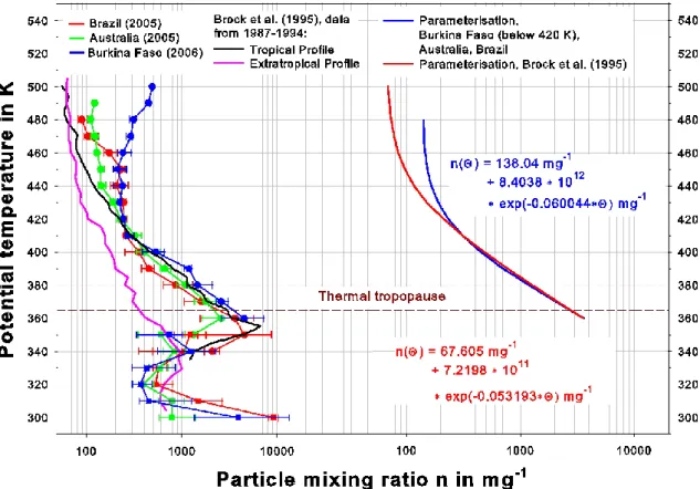 Fig. 6. Summary of all tropical profiles for submicron particle mixing ratios n from 2005 and 2006