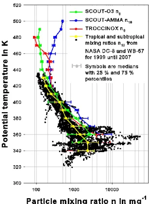 Fig. 7. Overview over the available tropical and subtropical in- in-situ aircraft measurements of submicron particle mixing ratios