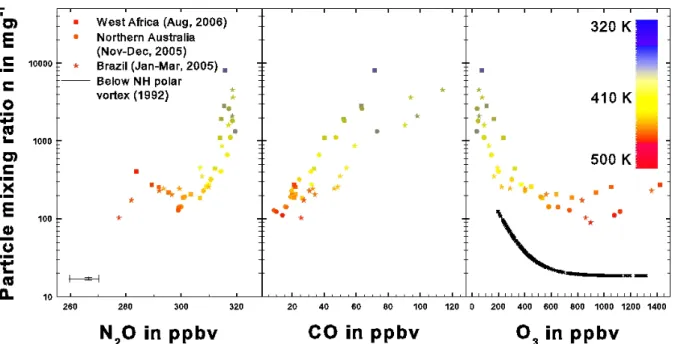 Fig. 8. Correlation of submicron particle mixing ratios n with trace gases N 2 O, CO, and ozone for West Africa, Northern Australia, and Brazil