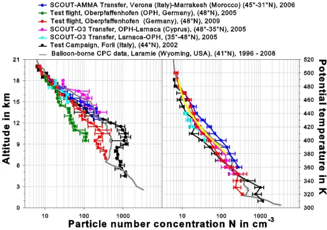 Fig. 9. Mid-latitude vertical profiles of COPAS particle number densities (N 10 ) from the M-55 “Geophysica” flights between 2002 and 2006 (as medians of 10 K altitude bins and 25%, 75% percentiles)