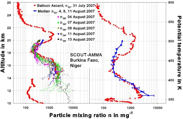 Fig. 10. Intercomparison of the individual n 10 particle mixing ratio measurements of the balloon launch on 31 July 2006 from Niamey, Niger, with the n 14 data of all local M-55 “Geophysica” flights from Ouagadougou (Burkina Faso)